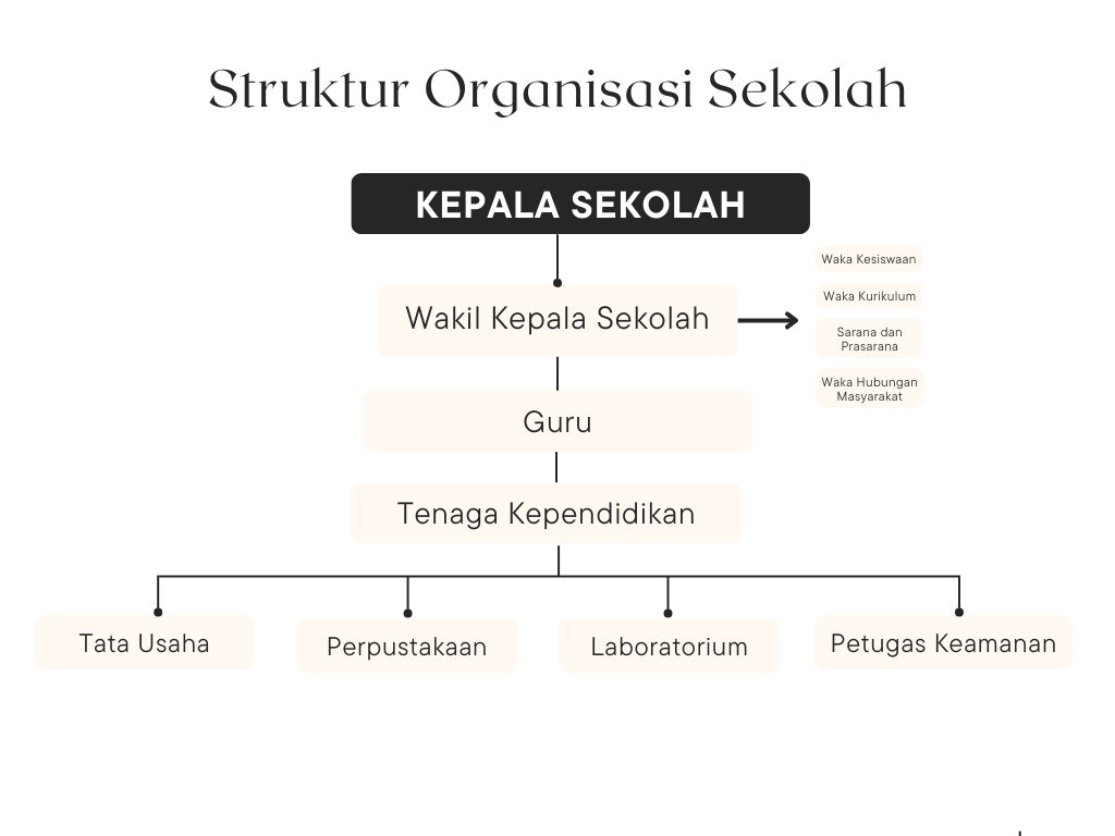 Bagan Struktur Organisasi